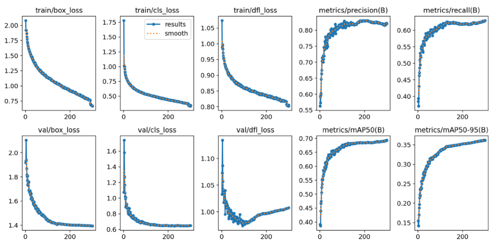 YOLOv8 training performance metrics